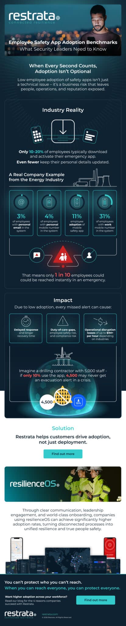 employee safety app adoption benchmarks
