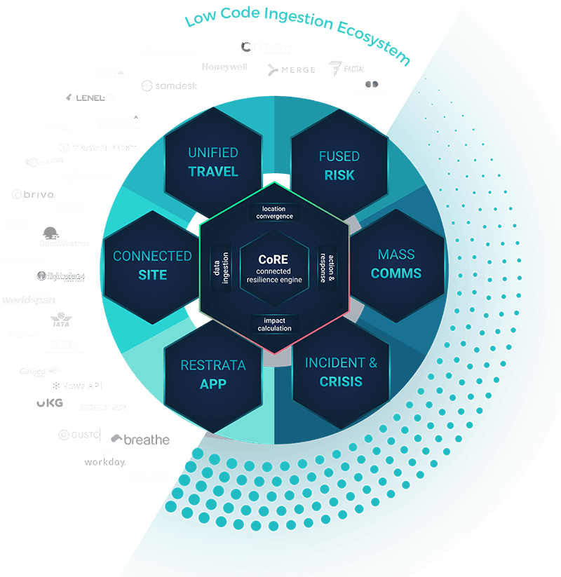 restrata-software-safety-security-risk-resilienceOS-structure